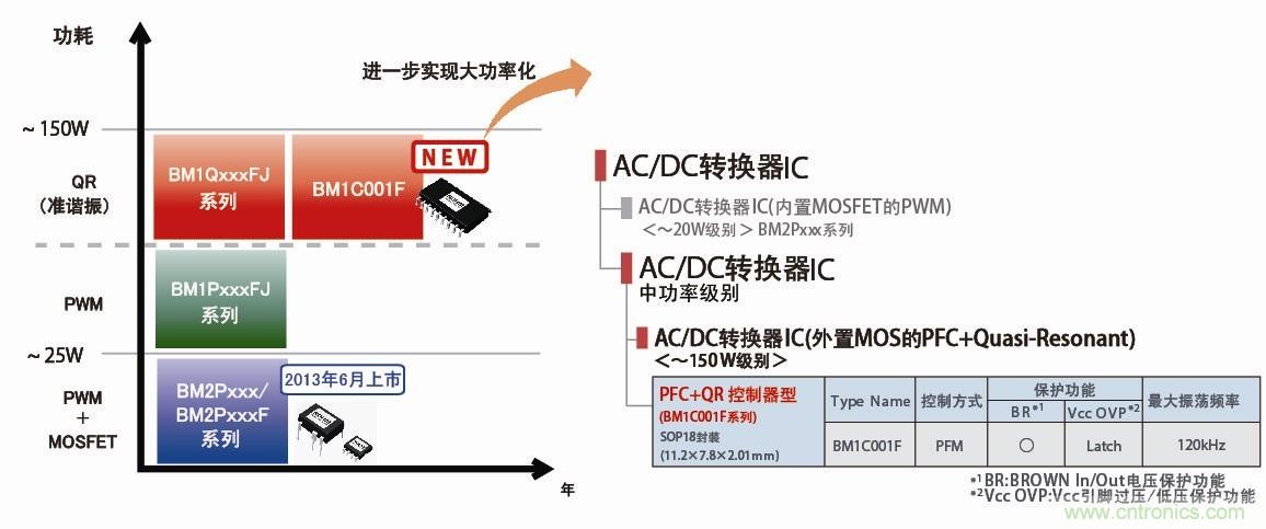 業(yè)界首創(chuàng)搭載PFC控制功能的高效AC/DC轉(zhuǎn)換器IC問世