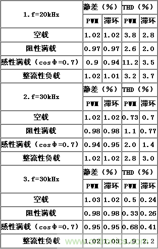 比比看，兩種逆變電源的控制方式誰(shuí)更優(yōu)？