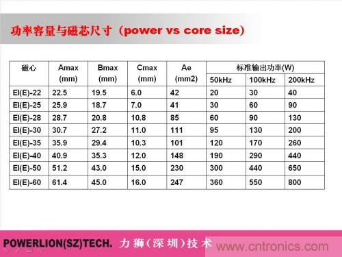 由簡到難，大師教你一步一步設(shè)計開關(guān)電源