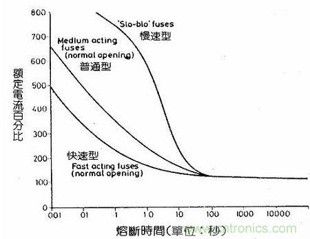 深度剖析：保險(xiǎn)絲是不是真的足夠保險(xiǎn)？