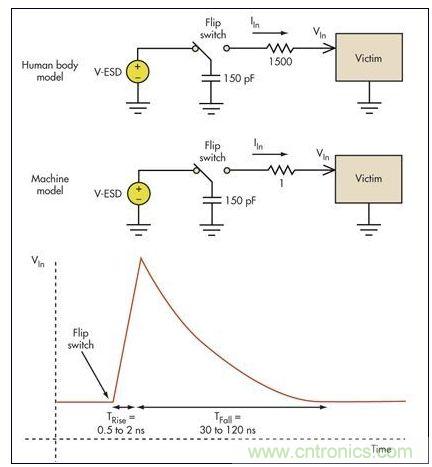 板級ESD通常涉及機(jī)器模型(MM)和人體模型(HBM)。破壞受損電路的高瞬態(tài)電壓一般具有幾個納秒的上升時間和大約100納秒的放電時間
