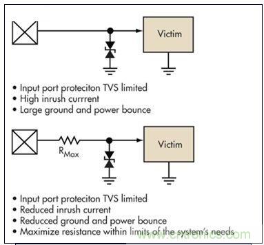 簡單的限壓電壓可以提供過壓保護(hù)，但可能導(dǎo)致浪涌電流問題。浪涌電流應(yīng)該被限制，而信號應(yīng)該保持相對局部地的穩(wěn)定性