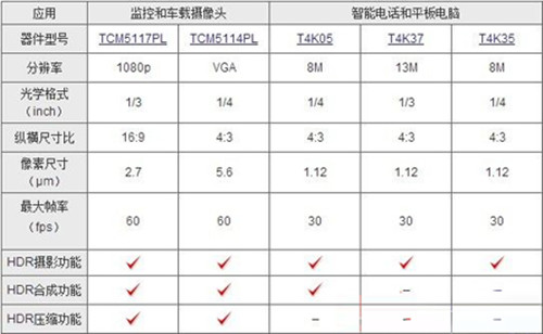 愛(ài)拍者福音： 如何用CMOS做HDR渲染