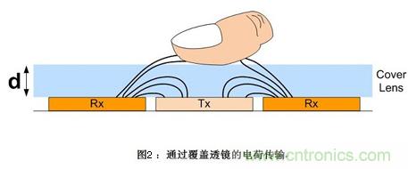 去除噪聲有妙招：電容式觸摸屏應用中的噪聲問題