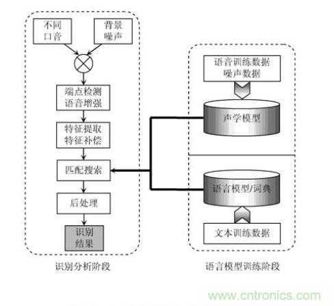 技術達人：ARM的非特定人語音識別系統(tǒng)的設計