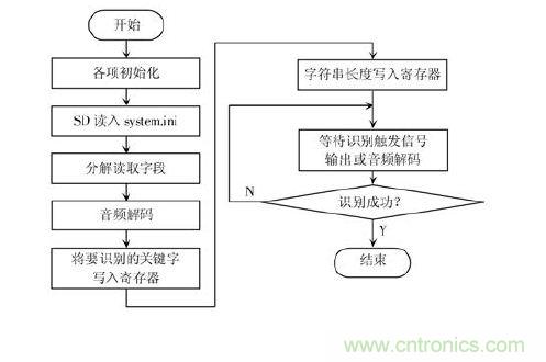 技術達人：ARM的非特定人語音識別系統(tǒng)的設計