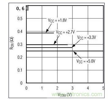 圖3A. 較高電源電壓下RON較低。圖為MAX4992(單電源)RON與VCOM的關(guān)系