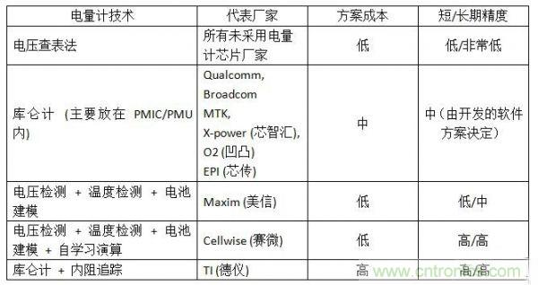 經(jīng)典分享：單節(jié)鋰電池電量計的相關設計技術