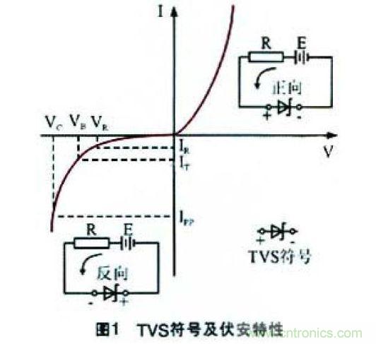 TVS的符號(hào)及伏安特性曲線