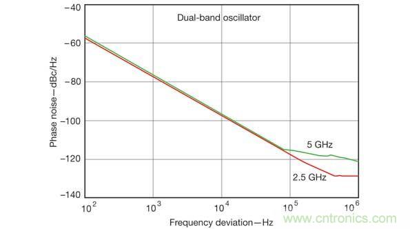 計(jì)算機(jī)輔助工程軟件工具在仿真雙頻振蕩器設(shè)計(jì)的性能參數(shù)時(shí)非常有用，比如這張相位噪聲性能圖
