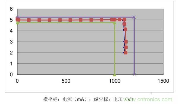 115V&230V V-I 曲線