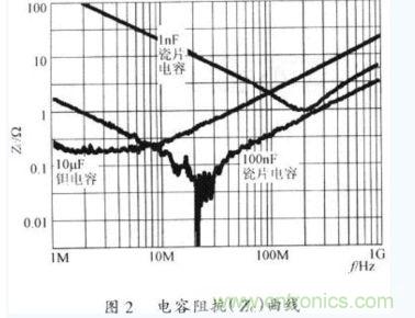 電容器在不同工作頻率下的阻抗(Zc)。