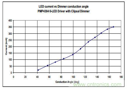 輸出電流與亮度調節(jié)器導通角的關系