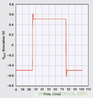 四階、低通巴特沃斯濾波器的階躍響應(yīng)