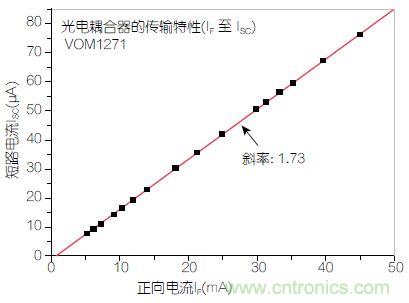 圖2：輸入正向電流(I<sub>F</sub>)與輸出短路電流(I<sub>SC</sub>)之間的線性關(guān)系。