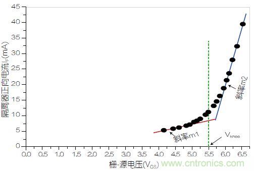 圖3：VOM1271正向電流(I<sub>F</sub>)與柵源電壓之間的關(guān)系。