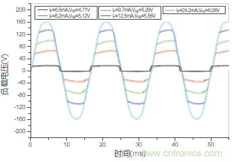 圖4：不同功率等級下負(fù)載兩端的電壓波形圖。