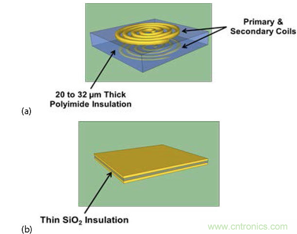  (a) 帶厚聚酰亞胺絕緣層的互感器，電流脈沖產(chǎn)生磁場，在另一個線圈中感生電流；(b) 帶薄SiO2絕緣層的電容，利用低電流電場將數(shù)據(jù)耦合到隔離柵的另一端。