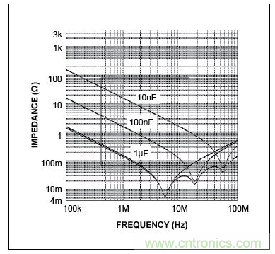 三個(gè)電容的自激頻率(曲線的最低點(diǎn))，圖示表明，電容的性能并不完全一致。在左側(cè)，當(dāng)曲線(阻抗)向下移動(dòng)時(shí)，電容表現(xiàn)為電容。當(dāng)達(dá)到其最低點(diǎn)時(shí)，電容呈現(xiàn)為電感(ESL)，不再是有效的去耦電容