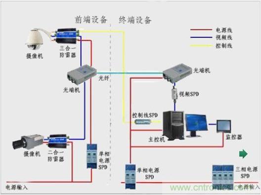 圖一，視頻監(jiān)控系統(tǒng)雷電防護(hù)框圖