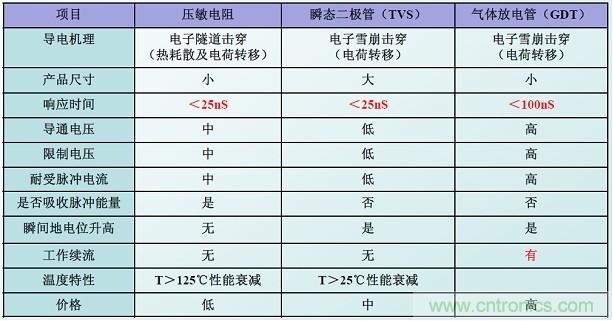 圖二，幾種典型的防雷元件性能比較