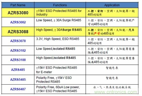 圖二，晶焱科技RS485防護解決方案一覽表