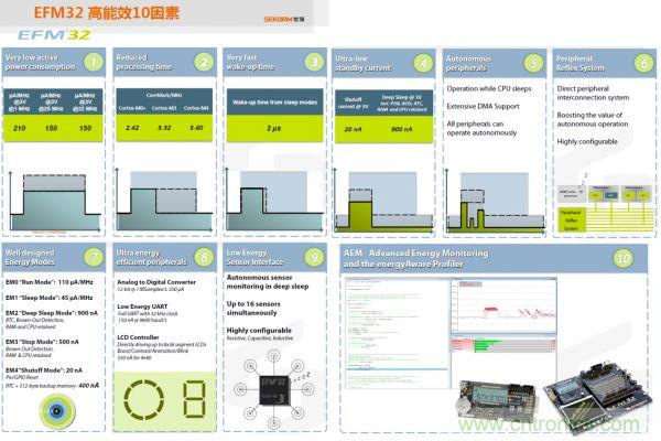 32 位微控制器EFM32的 10 大技術(shù)特點(diǎn)
