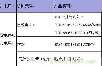 原創(chuàng)精華！“過電壓保護器件性能比較”與“監(jiān)控系統(tǒng)電源供電雷電防護方案”