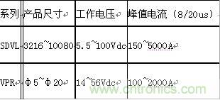 原創(chuàng)精華！“過電壓保護器件性能比較”與“監(jiān)控系統(tǒng)電源供電雷電防護方案”