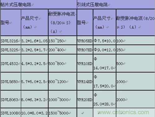 原創(chuàng)精華！“過電壓保護器件性能比較”與“監(jiān)控系統(tǒng)電源供電雷電防護方案”