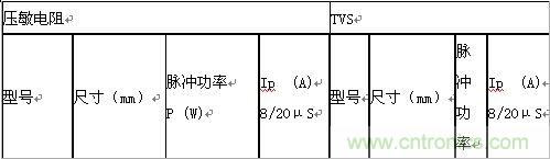 原創(chuàng)精華！“過電壓保護器件性能比較”與“監(jiān)控系統(tǒng)電源供電雷電防護方案”