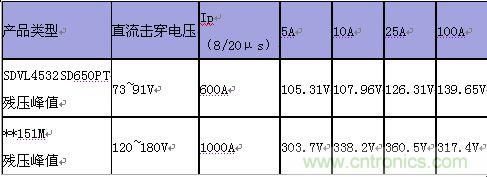 原創(chuàng)精華！“過電壓保護器件性能比較”與“監(jiān)控系統(tǒng)電源供電雷電防護方案”