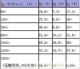 原創(chuàng)精華！“過電壓保護器件性能比較”與“監(jiān)控系統(tǒng)電源供電雷電防護方案”