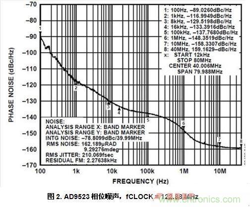 AD9523相位噪聲，fCLOCK = 122.88 MHz