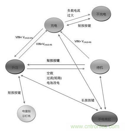 【導讀】移動電源現(xiàn)在已經(jīng)成為人手必備的產(chǎn)品，智能機平板的流行讓電量總是處于一種不夠用的狀態(tài)，移動電源也應時而生，不過移動電源的問題也越來越多，更新?lián)Q代也就越來越頻繁，如何讓移動電源高效率又安全呢？請看本文。