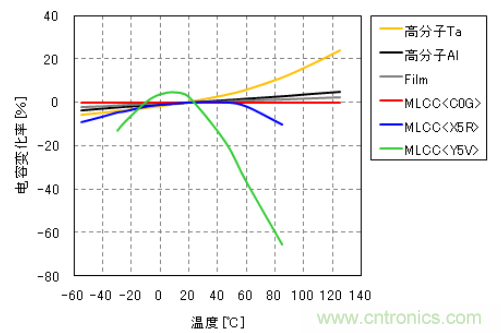 各種電容器的電容變化率-溫度特性（例）