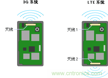 高速通信的MIMO系統(tǒng)