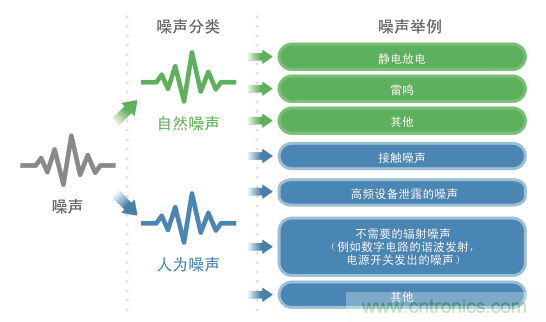 噪聲的分類(lèi)