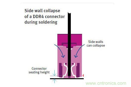 當(dāng)絕緣材料的HDT過低時(shí)，DDR4連接器在焊接期間發(fā)生側(cè)壁塌陷
