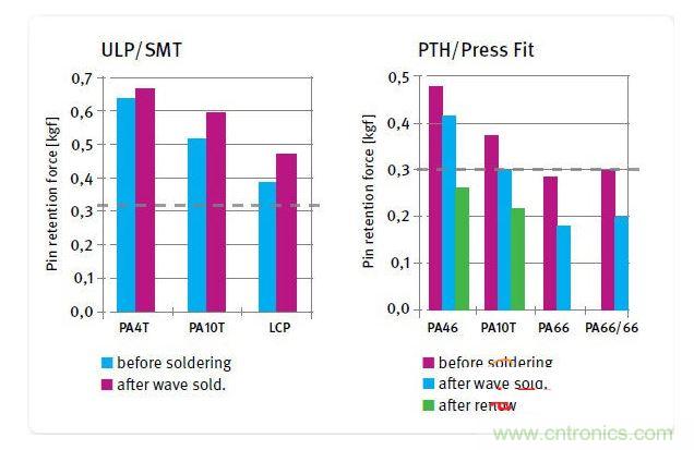 不同絕緣材料在焊接前后的針腳保持力，用于SMT和ULP設(shè)計(jì)的材料(左)和用于PTH及壓入配合設(shè)計(jì)的材料(右)