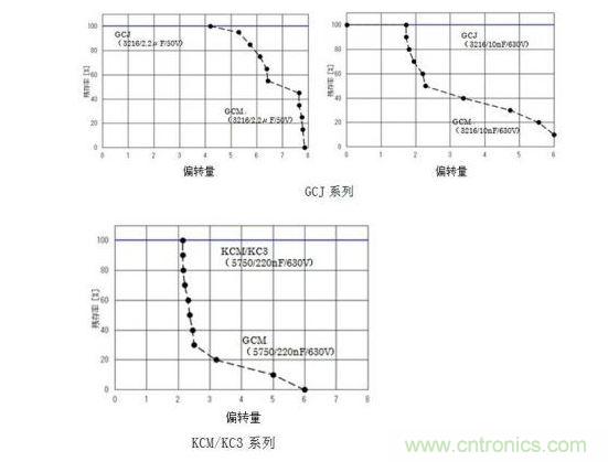 GCJ、KCM/KC3系列的耐電路板彎曲性實(shí)驗(yàn)結(jié)果