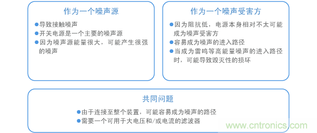 以EMC為例電源電路的特性