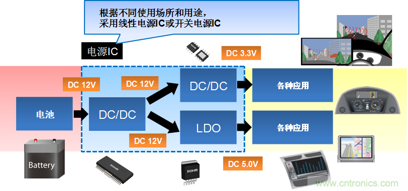 各種應(yīng)用均需要相應(yīng)的電源IC