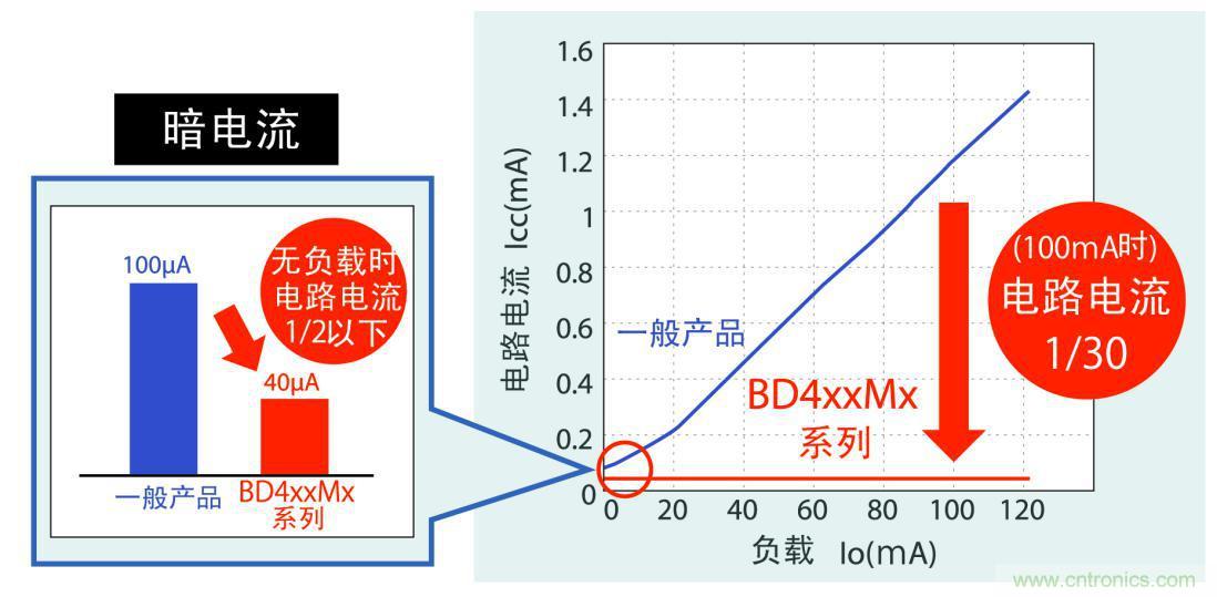 不僅暗電流更低，而且在應(yīng)用運行時實現(xiàn)更低耗電量