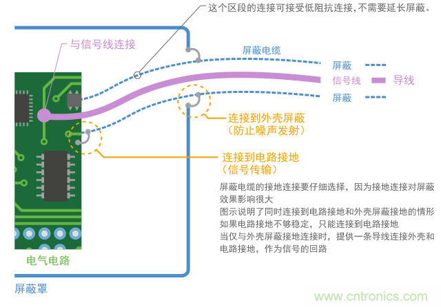 屏蔽電纜接地連接示例