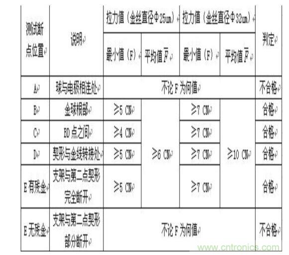 鍵合拉力及斷點(diǎn)位置要求