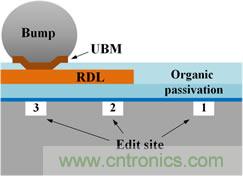 透過獨特的前處理工法，任何被錫球(site-3)、RDL(site-2)、或有機謢層(site-1)遮蓋的區(qū)域都能順利完成FIB線路修補。