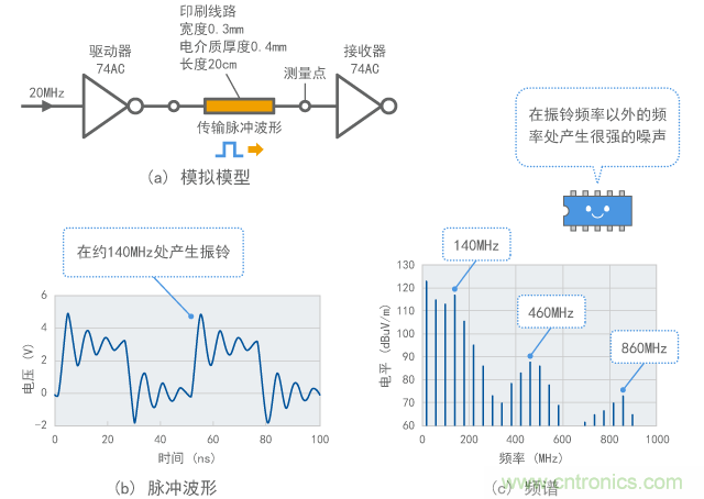 數(shù)字信號中振鈴的示例