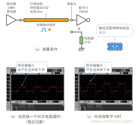 發(fā)生反射時(shí)數(shù)字信號波形的示例