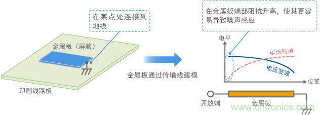 金屬板連接到地線，金屬板端作為天線